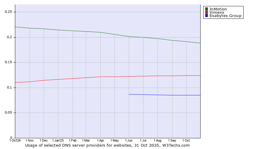 Historical trends in the usage of InMotion vs. Vimexx vs. Exabytes Group
