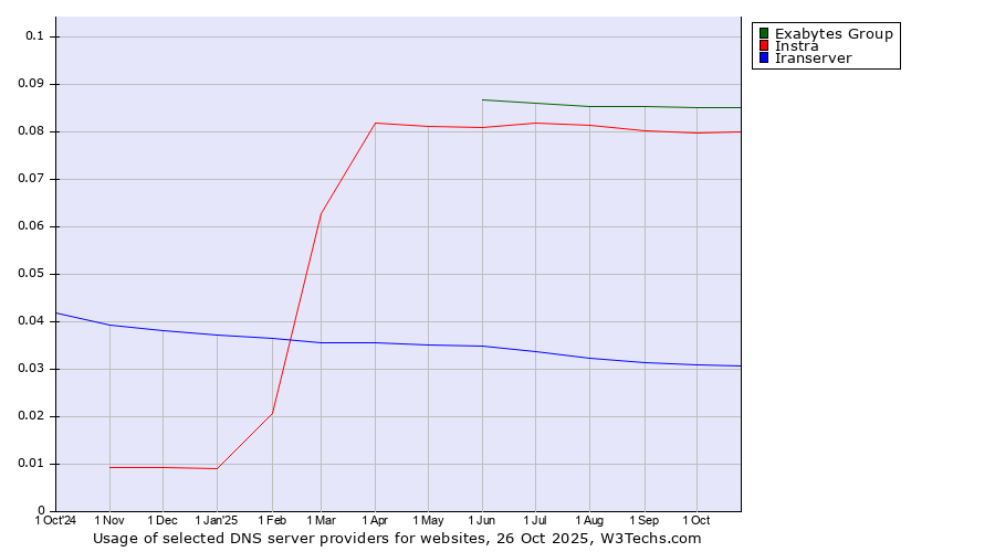 Historical trends in the usage of Exabytes Group vs. Instra vs. Iranserver