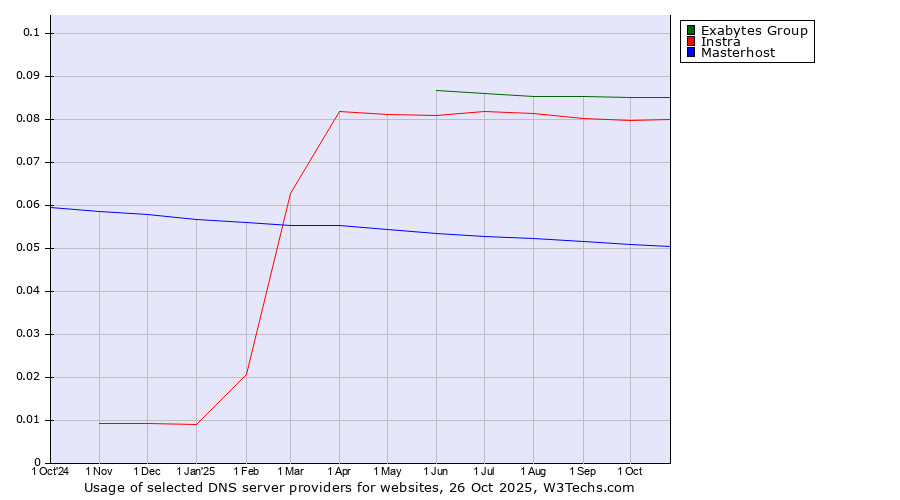 Historical trends in the usage of Exabytes Group vs. Instra vs. Masterhost