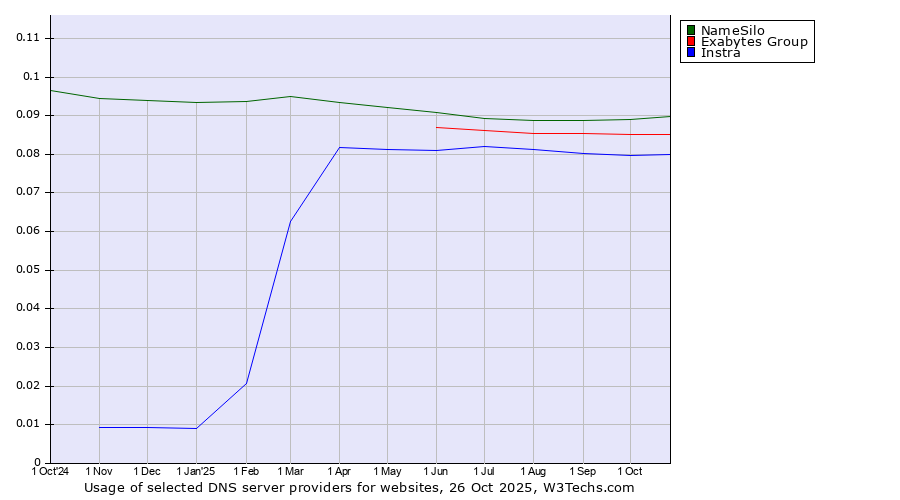 Historical trends in the usage of NameSilo vs. Exabytes Group vs. Instra