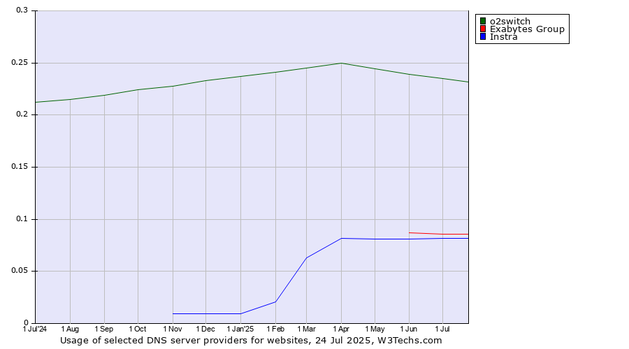 Historical trends in the usage of o2switch vs. Exabytes Group vs. Instra