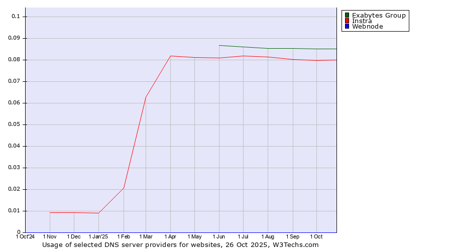 Historical trends in the usage of Exabytes Group vs. Instra vs. Webnode