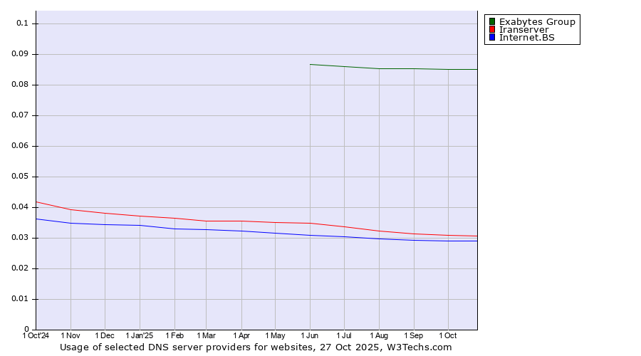 Historical trends in the usage of Exabytes Group vs. Iranserver vs. Internet.BS