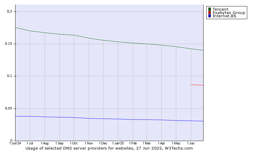 Historical trends in the usage of Tencent vs. Exabytes Group vs. Internet.BS