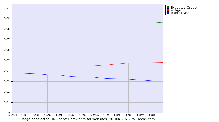 Historical trends in the usage of Exabytes Group vs. webgo vs. Internet.BS