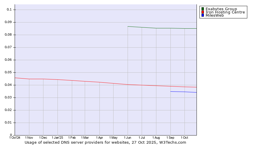 Historical trends in the usage of Exabytes Group vs. Iron Hosting Centre vs. MilesWeb