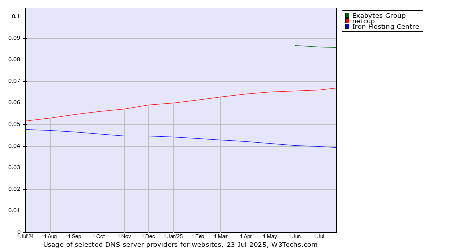 Historical trends in the usage of Exabytes Group vs. netcup vs. Iron Hosting Centre