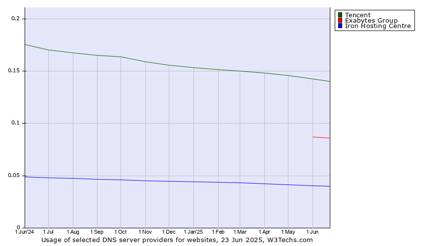 Historical trends in the usage of Tencent vs. Exabytes Group vs. Iron Hosting Centre