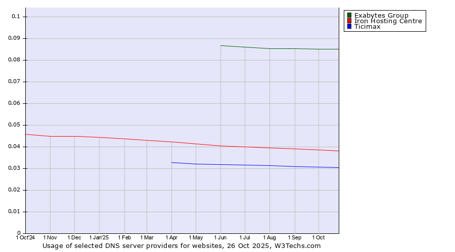 Historical trends in the usage of Exabytes Group vs. Iron Hosting Centre vs. Ticimax