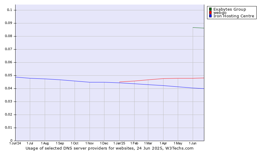 Historical trends in the usage of Exabytes Group vs. webgo vs. Iron Hosting Centre