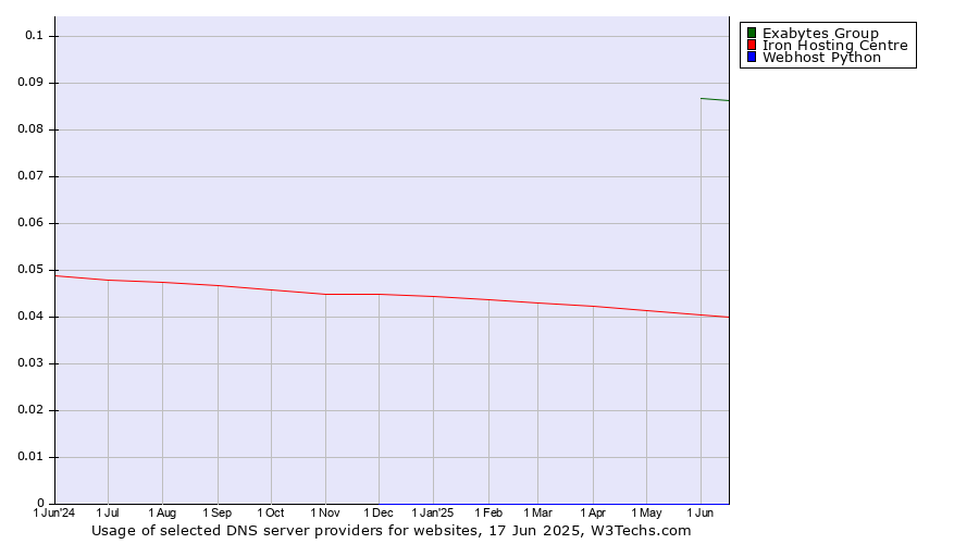 Historical trends in the usage of Exabytes Group vs. Iron Hosting Centre vs. Webhost Python