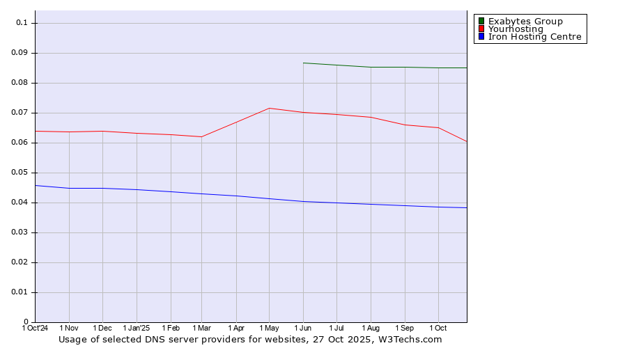 Historical trends in the usage of Exabytes Group vs. Yourhosting vs. Iron Hosting Centre