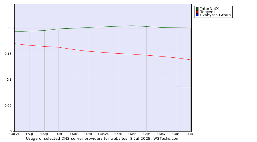 Historical trends in the usage of InterNetX vs. Tencent vs. Exabytes Group