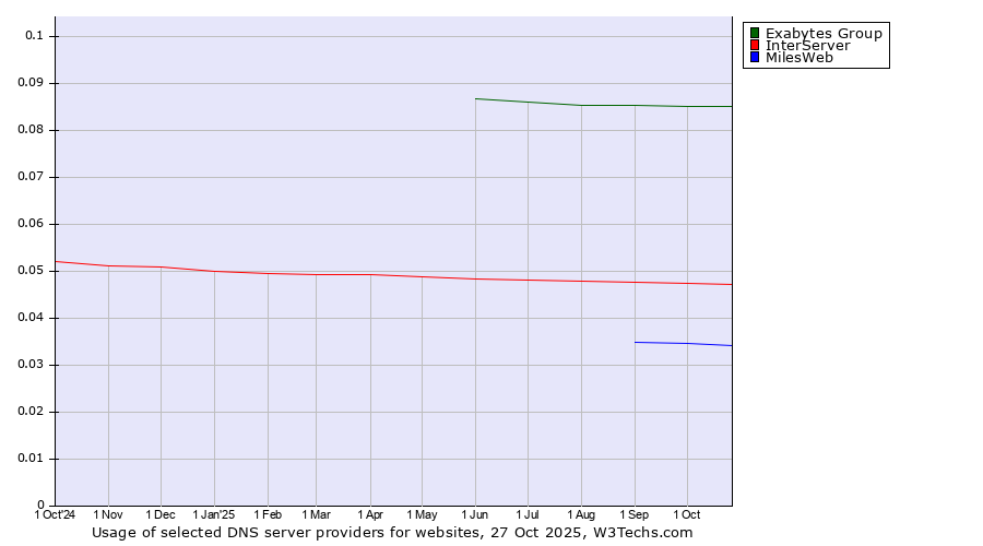 Historical trends in the usage of Exabytes Group vs. InterServer vs. MilesWeb