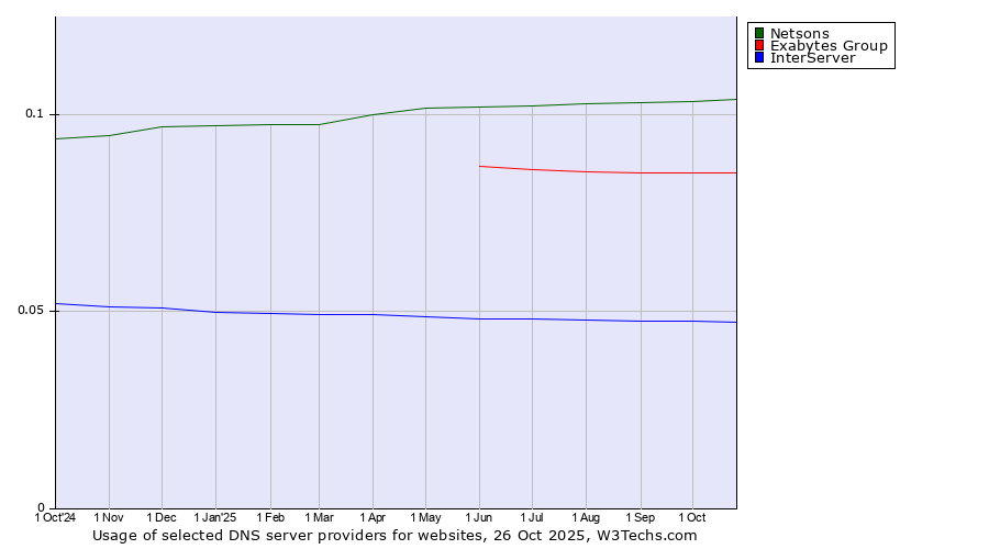 Historical trends in the usage of Netsons vs. Exabytes Group vs. InterServer