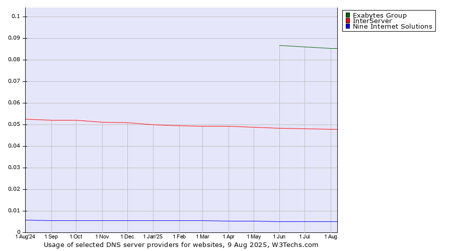 Historical trends in the usage of Exabytes Group vs. InterServer vs. Nine Internet Solutions