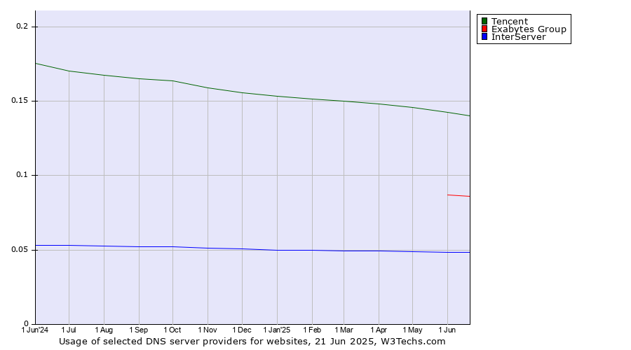 Historical trends in the usage of Tencent vs. Exabytes Group vs. InterServer