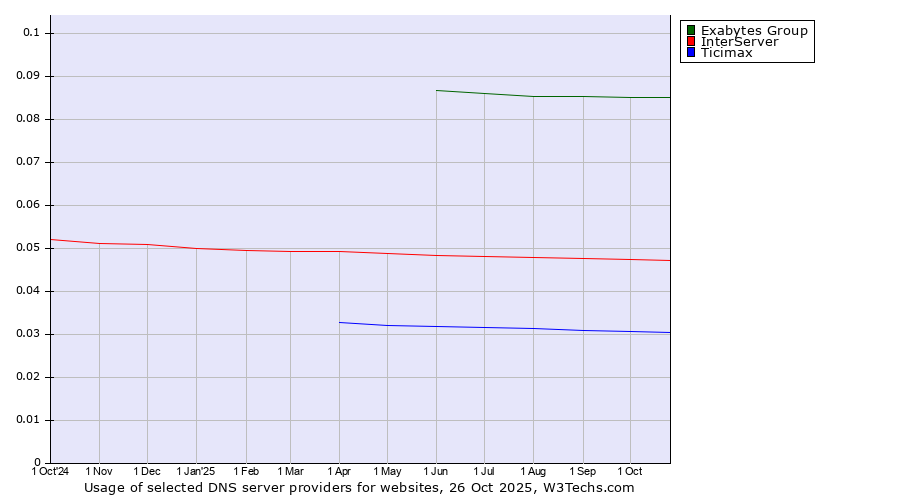 Historical trends in the usage of Exabytes Group vs. InterServer vs. Ticimax