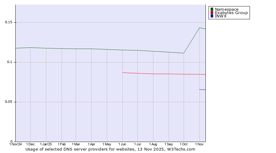Historical trends in the usage of Namespace vs. Exabytes Group vs. INWX