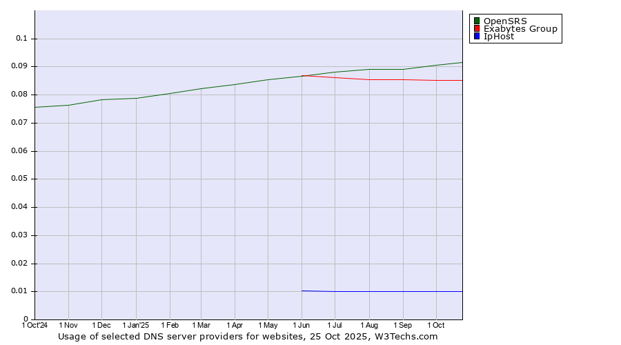 Historical trends in the usage of OpenSRS vs. Exabytes Group vs. IpHost
