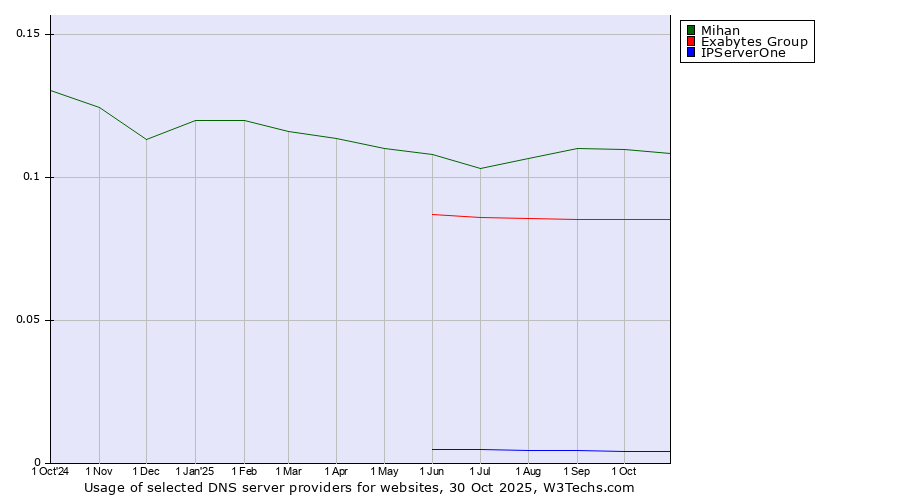 Historical trends in the usage of Mihan vs. Exabytes Group vs. IPServerOne