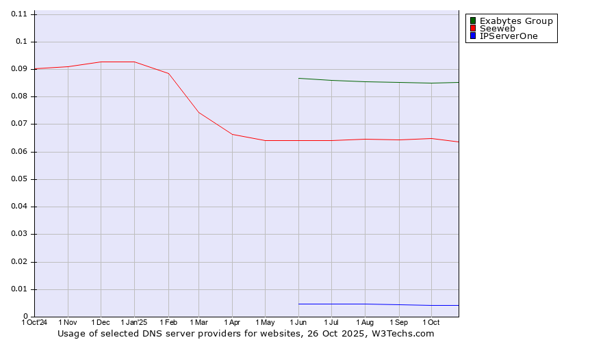 Historical trends in the usage of Exabytes Group vs. Seeweb vs. IPServerOne