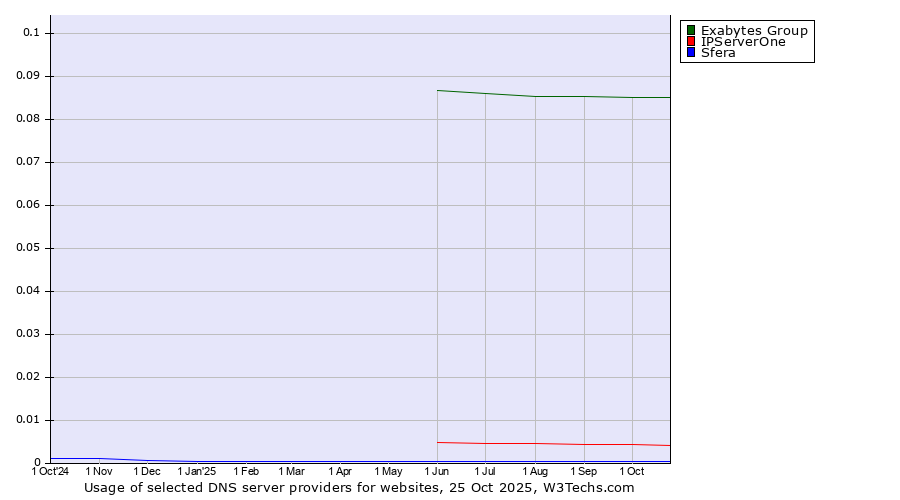 Historical trends in the usage of Exabytes Group vs. IPServerOne vs. Sfera