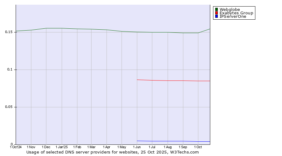 Historical trends in the usage of Webglobe vs. Exabytes Group vs. IPServerOne