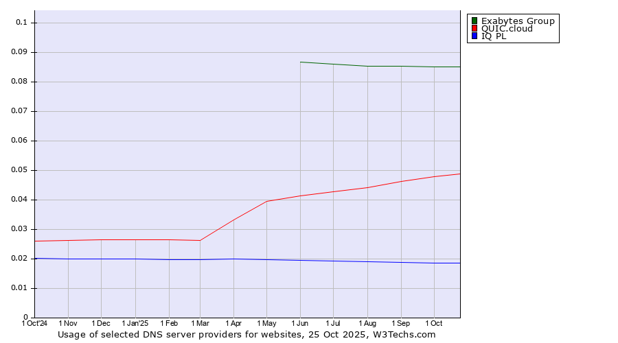 Historical trends in the usage of Exabytes Group vs. QUIC.cloud vs. IQ PL