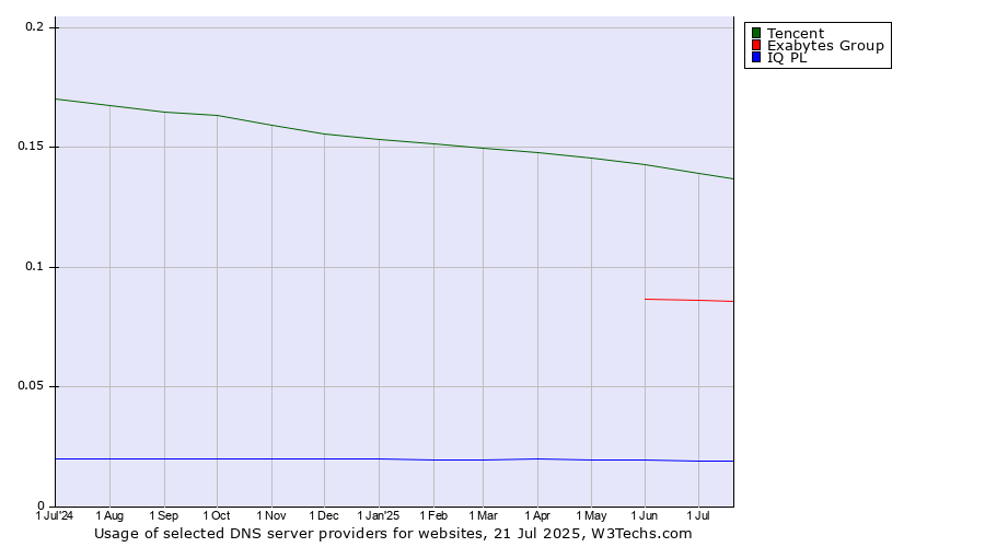 Historical trends in the usage of Tencent vs. Exabytes Group vs. IQ PL