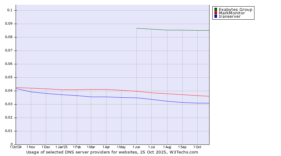 Historical trends in the usage of Exabytes Group vs. MarkMonitor vs. Iranserver