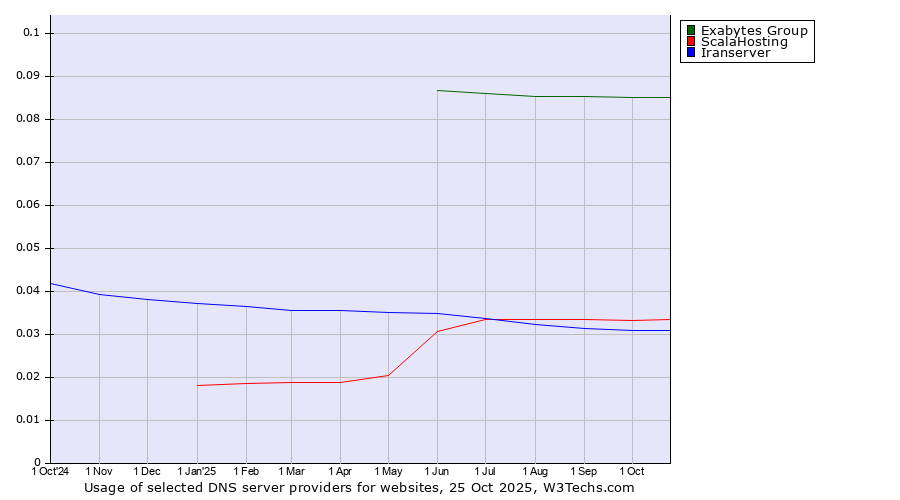 Historical trends in the usage of Exabytes Group vs. ScalaHosting vs. Iranserver