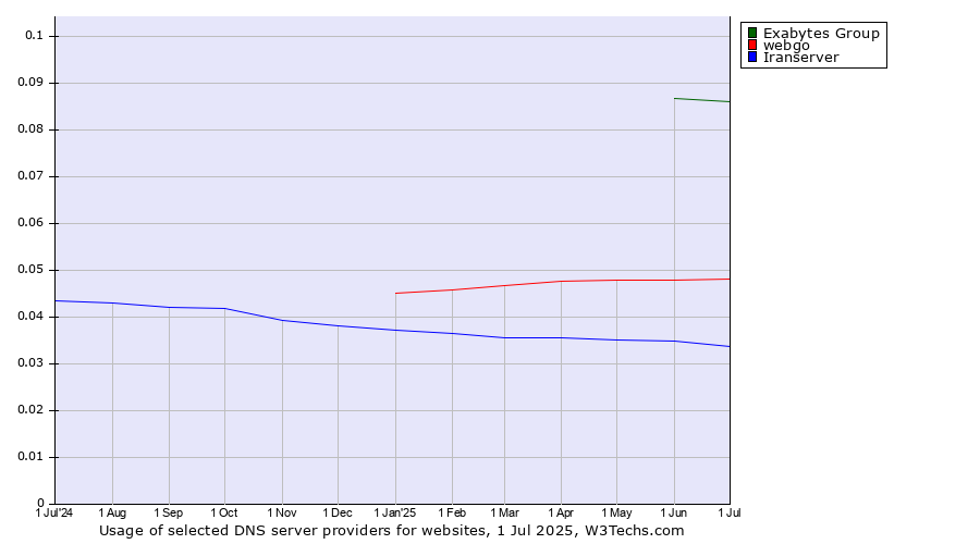 Historical trends in the usage of Exabytes Group vs. webgo vs. Iranserver