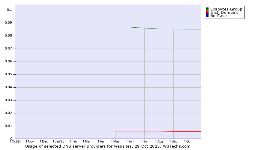 Historical trends in the usage of Exabytes Group vs. Irish Domains vs. NetEase