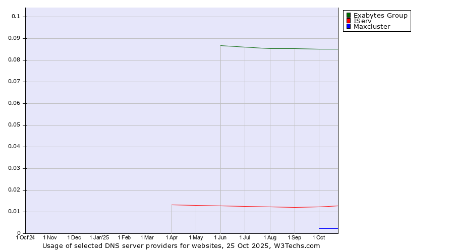 Historical trends in the usage of Exabytes Group vs. IServ vs. Maxcluster