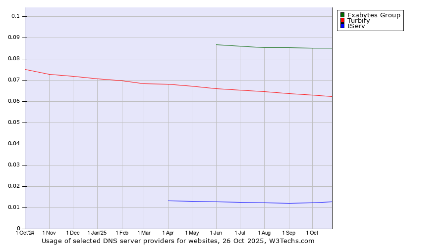 Historical trends in the usage of Exabytes Group vs. Turbify vs. IServ