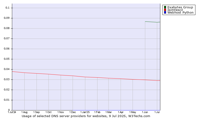 Historical trends in the usage of Exabytes Group vs. Isimtescil vs. Webhost Python