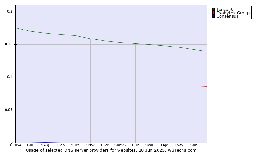Historical trends in the usage of Tencent vs. Exabytes Group vs. Consensus