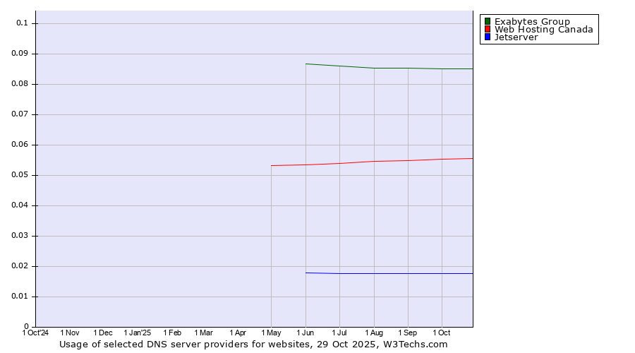 Historical trends in the usage of Exabytes Group vs. Web Hosting Canada vs. Jetserver