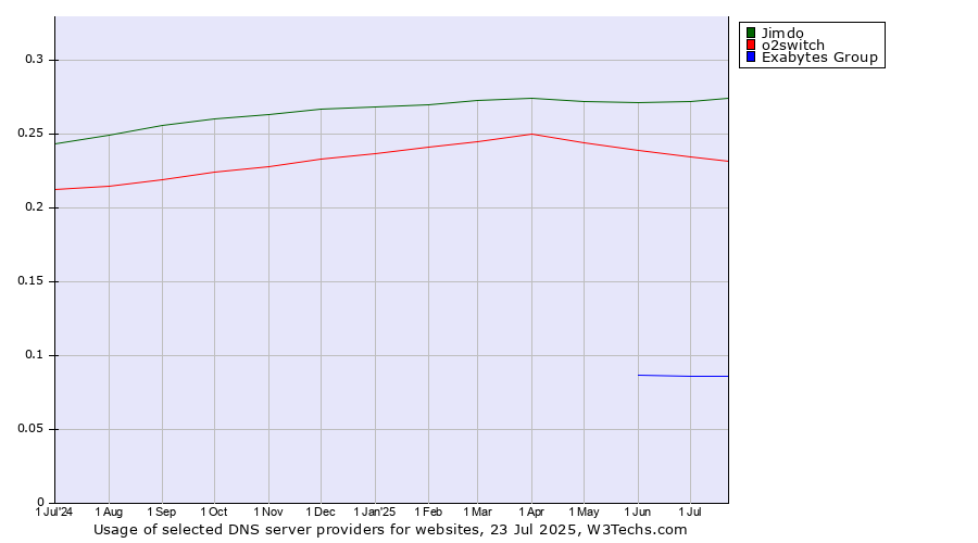 Historical trends in the usage of Jimdo vs. o2switch vs. Exabytes Group