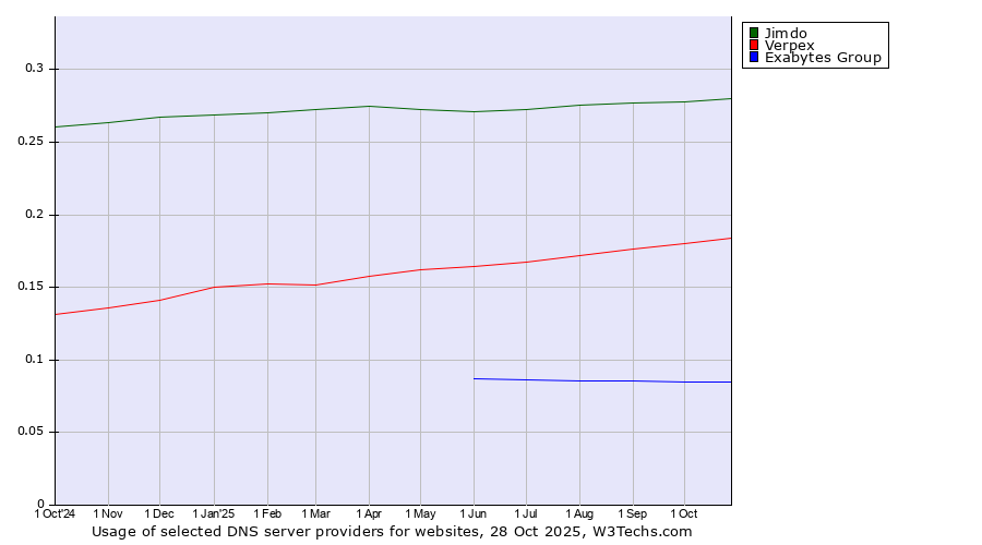 Historical trends in the usage of Jimdo vs. Verpex vs. Exabytes Group