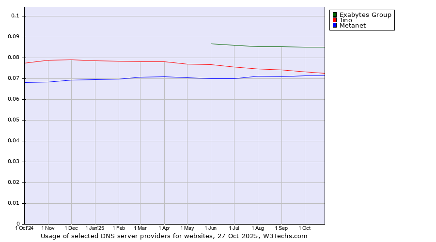 Historical trends in the usage of Exabytes Group vs. Jino vs. Metanet