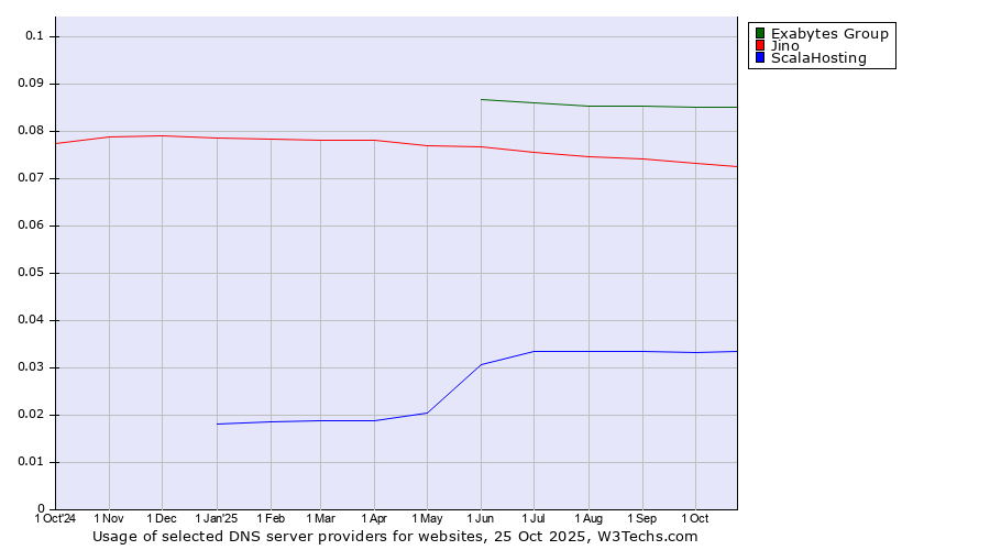 Historical trends in the usage of Exabytes Group vs. Jino vs. ScalaHosting