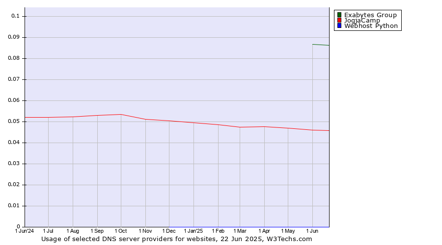 Historical trends in the usage of Exabytes Group vs. JogjaCamp vs. Webhost Python
