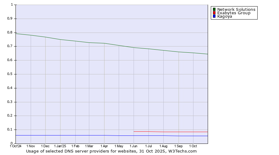 Historical trends in the usage of Network Solutions vs. Exabytes Group vs. Kagoya