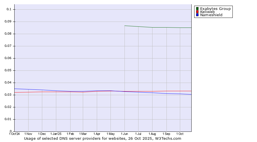 Historical trends in the usage of Exabytes Group vs. Keliweb vs. Nameshield
