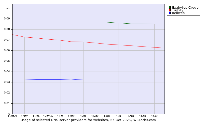 Historical trends in the usage of Exabytes Group vs. Turbify vs. Keliweb
