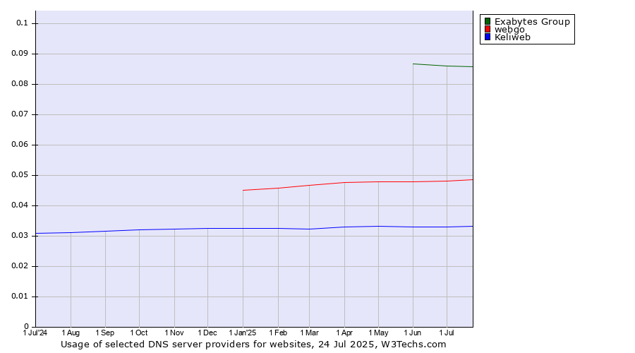 Historical trends in the usage of Exabytes Group vs. webgo vs. Keliweb