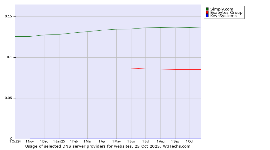 Historical trends in the usage of Simply.com vs. Exabytes Group vs. Key-Systems