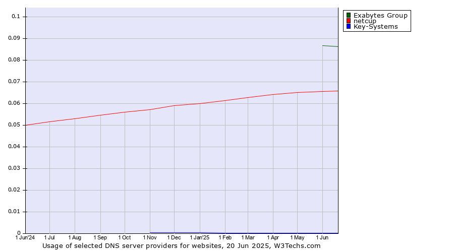 Historical trends in the usage of Exabytes Group vs. netcup vs. Key-Systems